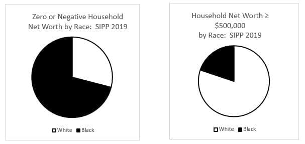 Circle Graph showing Zero or negative household Net worth by race and household networth 